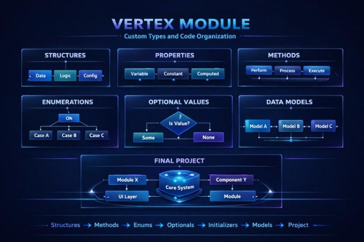 A dark blue technical infographic titled 'VERTEX MODULE' showing boxes and arrows for organizing structures, methods, enums, optional values, data models, and final project components.